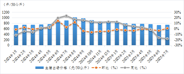 7月份全区生猪出场价格有所回升鸡蛋出场价格降幅收窄(图7)