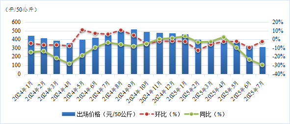 7月份全区生猪出场价格有所回升鸡蛋出场价格降幅收窄(图9)