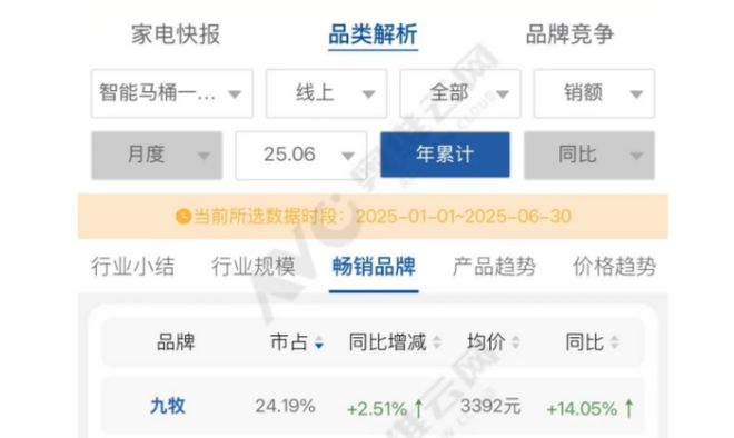 熊猫体育：中国销量第一！深度解读九牧智能马桶登顶之道(图3)