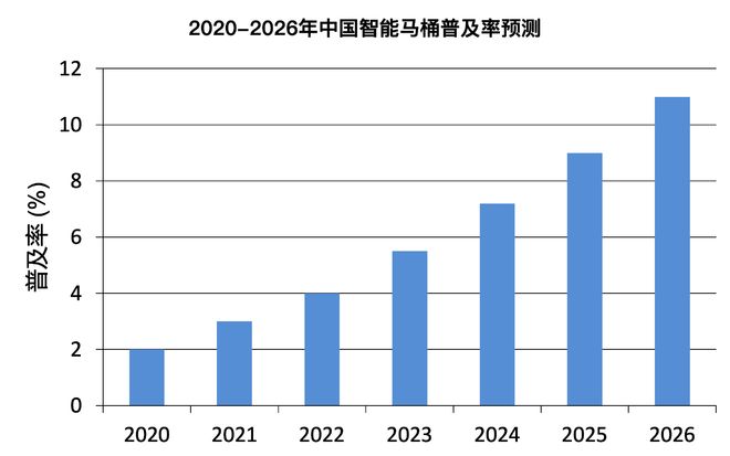熊猫体育资讯：智能马桶产业进入洗牌期谁能拿下“第一话语权”？(图2)