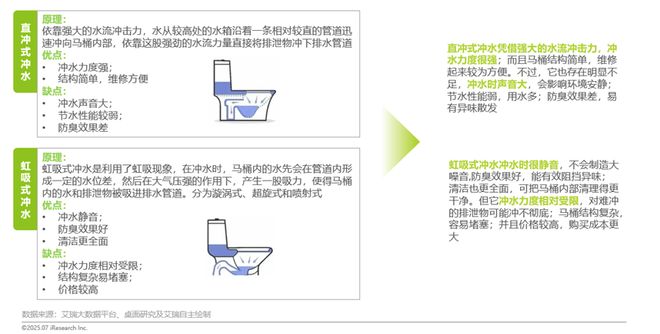 熊猫体育资讯：2025年智能马桶行业趋势：从功能革新向“静、净、省”场景升级(图2)