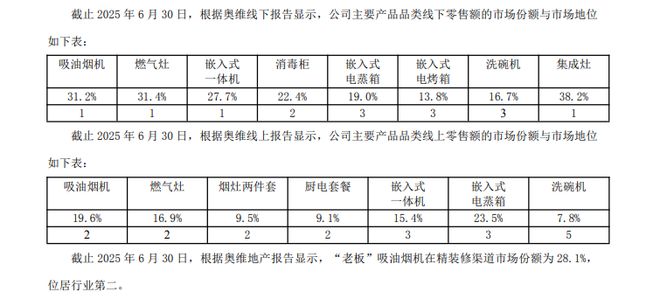 熊猫体育资讯：方太陷增长难题：吸油烟机干不过老板单价3万元+冰箱销量寥寥(图2)