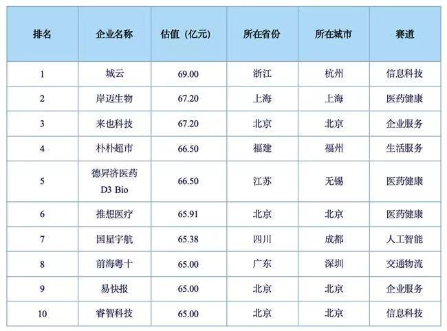 熊猫体育资讯：2025UP中国隐形独角兽500强报告重磅发布（附榜单）(图3)