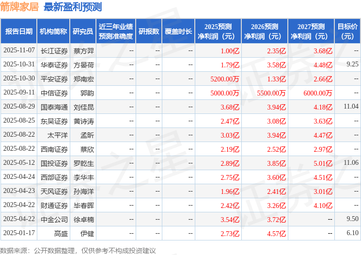 太平洋:给予箭牌家居买入评级(图1)