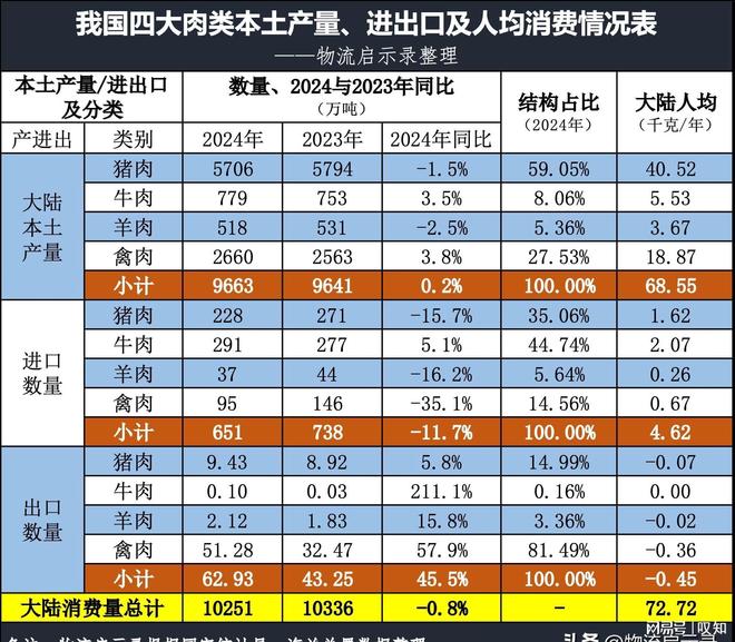 2024年我国人均消费肉类73公斤！每天4两肉你达标了吗？(图6)