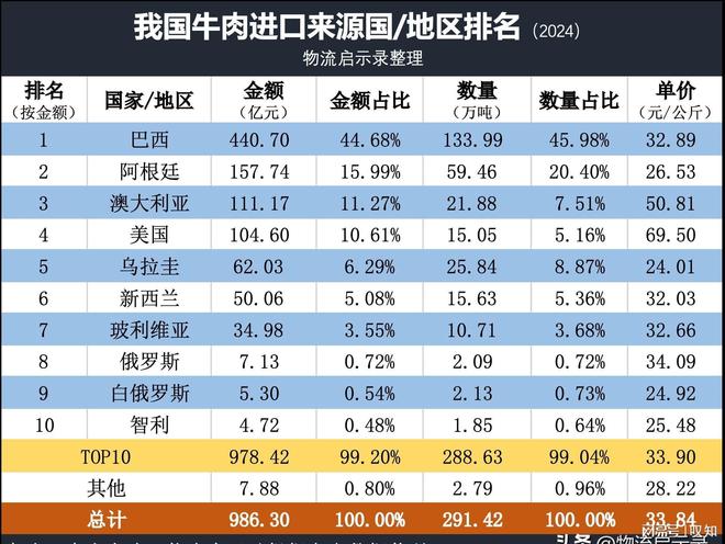 2024年我国人均消费肉类73公斤！每天4两肉你达标了吗？(图2)
