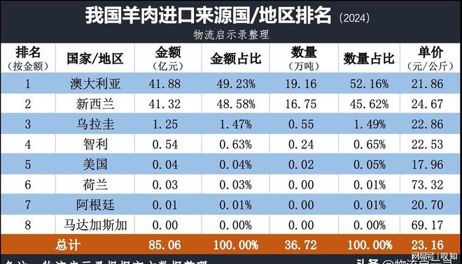 2024年我国人均消费肉类73公斤！每天4两肉你达标了吗？(图3)