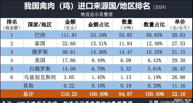 2024年我国人均消费肉类73公斤！每天4两肉你达标了吗？(图4)