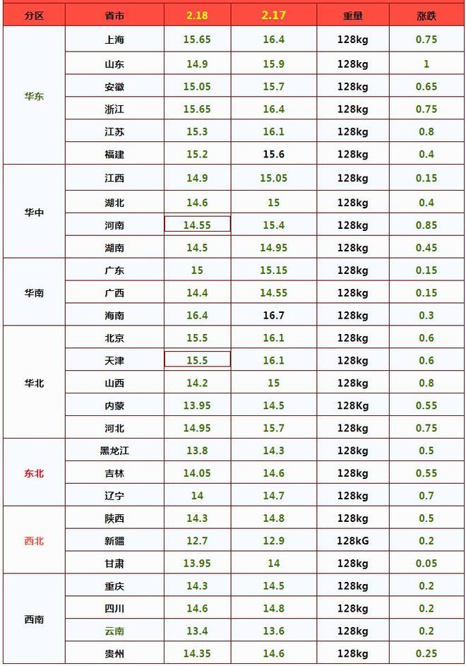 熊猫体育：猪价“跳水”南北又是“一片绿”！附：2024年2月18日猪价行情(图3)